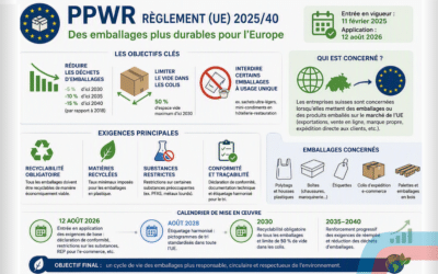 PPWR Norme UE 2025/40