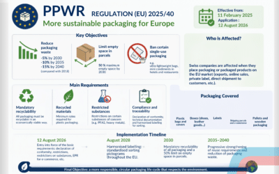 PPWR NORM (EU)2025/40